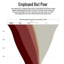 차트: 국가별 세계 근로 빈곤층(1991-2021) 이미지