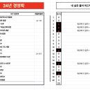 대로1-2R | [CPA 모의고사]2024 2R-2(고려대 고시반 정진초) 경영,경제 상법 응시 후기