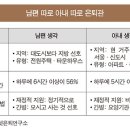 은퇴 후 부부 싸움이 급증하는 이유 이미지