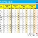 3등급도 학종으로 이화여대? 분당영덕여고 진학률 실화입니다.
