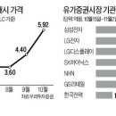 기관, IT 대형株에 '필' 꽂혔나…최근 3주간 삼성전자·LGD·SK하이닉스 등 매입 이미지