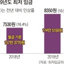 내년 최저 시급 인상을 느끼며 정리해보았습니다. 이미지