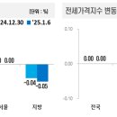 1월2주간 전국 아파트 매매 전세 가격 각각 0.04% . 0.01% 하락 이미지