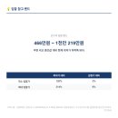 지에스25 여의파크원점 | [영등포구경매] 감정가1.4억→최저388만, 유찰16회 공급7형(7평) 오피스텔