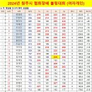 제34회 원주시협회장배볼링대회 결과 (최종결과) 이미지