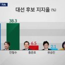 JTBC 여론조사 "안철수, 문재인 38% 동률...안 30대 PK, 문 20대 TK서 상승세" 이미지