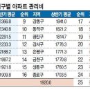 서울 자치구 공동주택 아파트 관리비 현황-성수갤러리아포레 1위, 집값 비싼 자치구가 관리비도 비싸 이미지