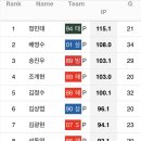 통산 포스트시즌/한국시리즈 이닝 Top30 이미지