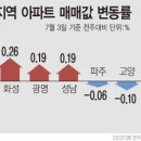 수도권 집값의 양극화 이미지