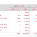 코칩 18000원 의무확약 13.19% 2207건 참여 988.3대1 이미지