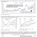 S&P500과 나스닥은 8거래일 연속 상승 이미지