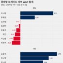 롯데 자이언츠의 프로세스는 맞나? 이미지