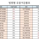 유찰 안되게 기도합시다. 이미지