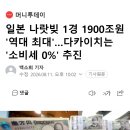 일본 나랏빚 1경 1900조원 '역대 최대'…다카이치는 '소비세 0%' 추진 이미지