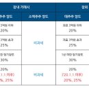 상장 비상장 주식에 대한 양도소득세율 이미지