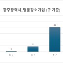 [공공데이터] 광주광역시 명품강소기업 지정 현황