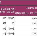 DTI와 LTV는 무엇인가요?총부채상환비율(DTI : Debt To Income) 이미지