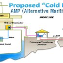 선박 기술 용어(7)_AMP(육상 전원 공급 장치) 이미지