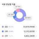 정석 | W11. 결혼 예산 앱 추천｜‘결혼예산의 정석’ 실사용 후기