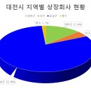 (주)유성종합식품