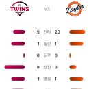 8월21일 LG트윈스 11 vs 15 한화이글스 「6연패 탈출 승」(김태연 1점홈런) 이미지