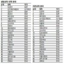 [종합] 2013 QS-조선 공대/자연대/생명대 국내대학 서열 이미지