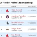 올시즌 메이저리그 구원투수 연봉 순위 이미지