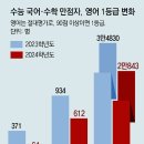 그냥 심심해서요. (25788) 킬러 배제에도 불수능, 만점자 1명 이미지