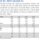 삼성SDI : 잘나가는 P5와 기대되는 P6 이미지