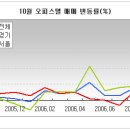 [10월 오피스텔동향] 아파트값 급등으로 일부지역 중대형 평형 오름세 이미지