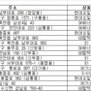 동산엘피지충전소 이미지