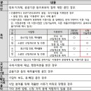 대상(주)기흥공장 이미지