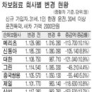 신규가입 車보험료 9.5% ↓ 7년 무사고 8.6% 오른다 이미지