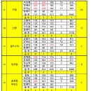 2026 즐거운 주말리그 8주차 점수 및 승점순위(A조) 이미지