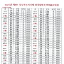 2025년 제3회 경상북도지사배 전국장애인파크골프대회 조편성 이미지