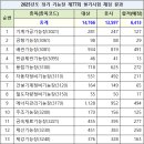 2025년 한국산업인력공단 시행 77회 기능장 등급 국가기술자격 필기시험 종목별 응시인원, 합격인원 이미지