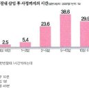 삽입 후 사정까지 걸리는 시간 이미지