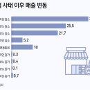 &#34;계엄 유탄, 자영업자가 맞았다&#34; 소상공인 90% &#34;매출 감소&#34; 이미지
