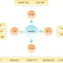 건설사업관리자 CM능력 평가(2010년)