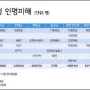 한국전쟁 인명피해 상황 이미지