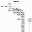 고려