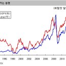 유가가 올라야 주가가 오른다? 이미지
