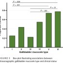 1) GBM type과 임상 증상, 2) Cholecystectomy 예후와 관련된 요인들 이미지