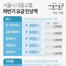서울 지하철요금 10월 150원 오른다…버스 8월 300원↑(종합) 이미지