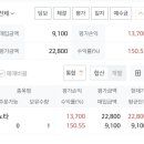 (주)이노테크미디어 | 25.11월 첫째주 공모주 팔기, 노타, 이노테크 매도 후기