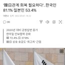 '韓日관계 회복 필요하다'..한국인 81.8%·일본인 53.4% 이미지