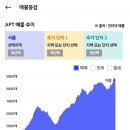 '24년 10월 서울 아파트 시장 정리 (조정장의 냄새, 문제는 그 기간) 이미지