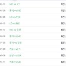 2026 비디오 판독 유형/횟수/종류/구단/이닝/소요시간/번복률 정리 (~10/20) 이미지