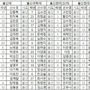 울산대표 ＜울산유스팀 4팀 선수명단＞ 이미지