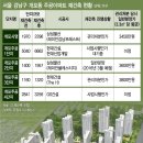 [빠숑] 2016년 부동산 시장 투자 포인트 - 향후 부동산 시장 주인공은 도시정비사업! 이미지